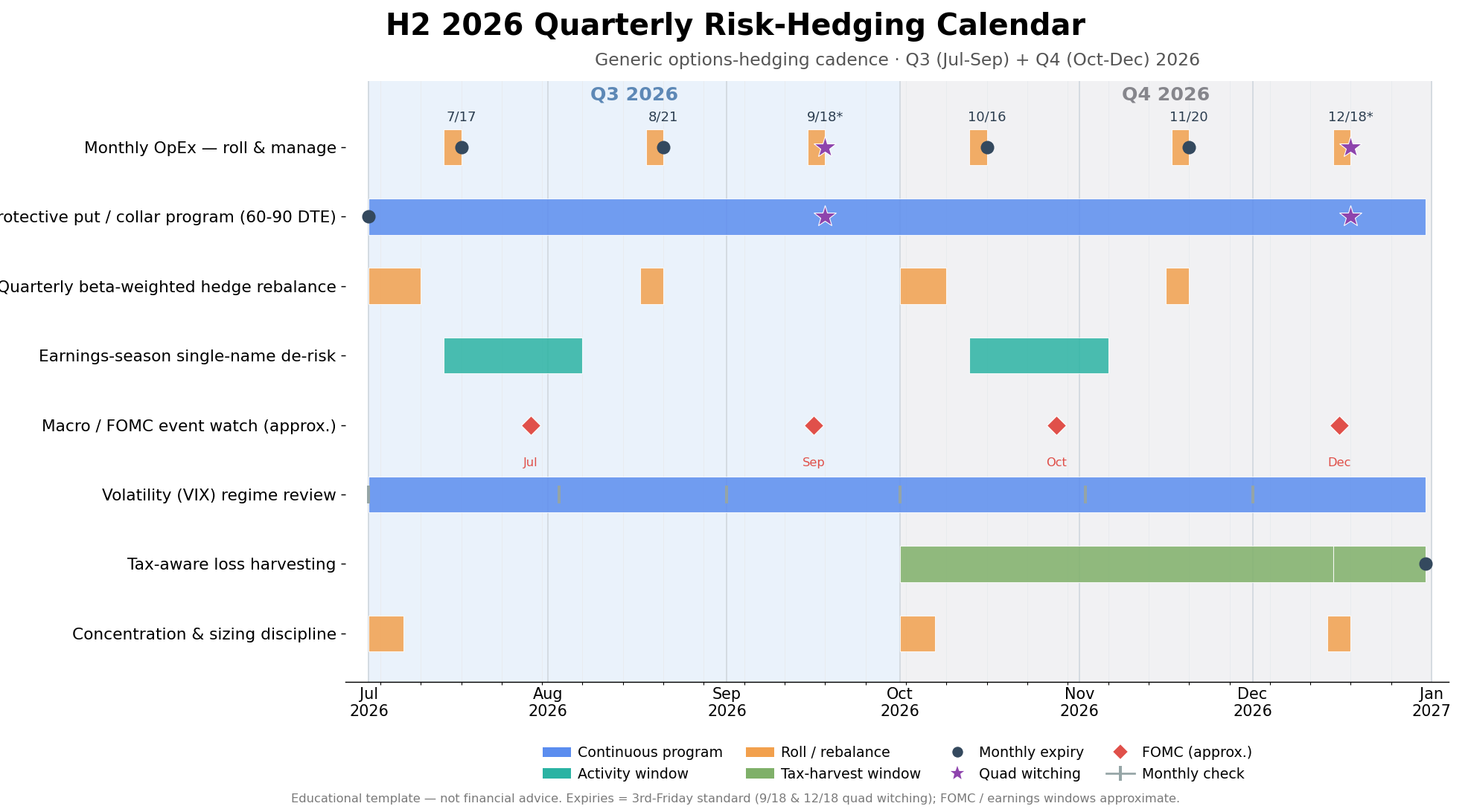 H2 2026 quarterly risk-hedging calendar Gantt chart — eight hedging workstreams across Q3 and Q4 2026